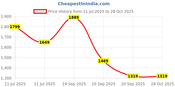 myntra.com Puma Unisex Olympique de Marseille FASTER Football Backpack puma Price History Graph from 11 Jul 2025 to 28 Oct 2025