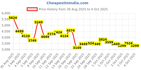 myntra.com Puma Unisex Pacer 23 Sneakers puma Price History Graph from 30 Aug 2025 to 3 Oct 2025