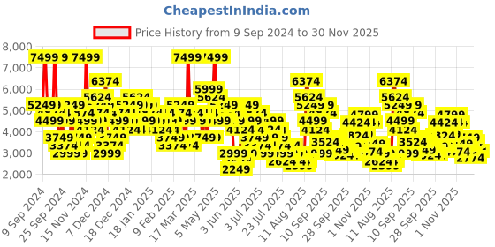 myntra.com Puma Unisex Pacer 23 Street Sneakers puma Price History Graph from 9 Sep 2024 to 30 Nov 2025