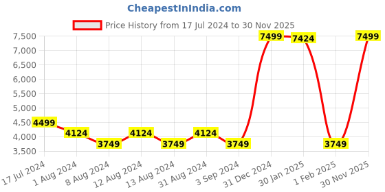 myntra.com Puma Unisex Pacer 23 Tech Overload Sneakers puma Price History Graph from 17 Jul 2024 to 30 Nov 2025