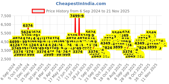 myntra.com Puma Unisex Pacer 23 Textured Sneakers puma Price History Graph from 6 Sep 2024 to 19 Nov 2025