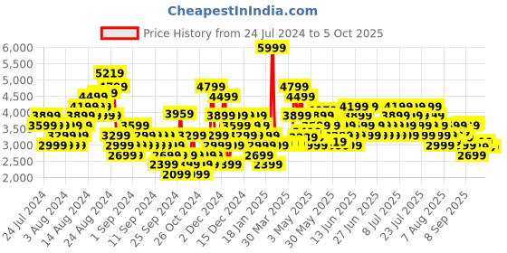 myntra.com Puma Unisex Pacer Future Web Solid Sneakers puma Price History Graph from 24 Jul 2024 to 5 Oct 2025