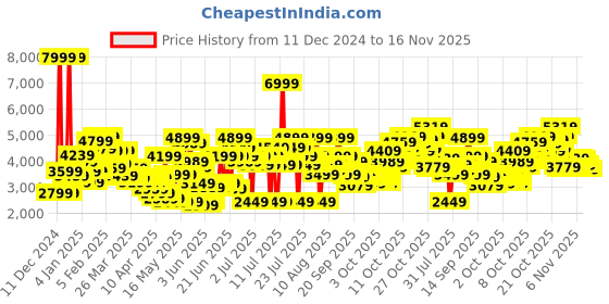 myntra.com Puma Unisex Pacer+ Sneakers puma Price History Graph from 11 Dec 2024 to 16 Nov 2025
