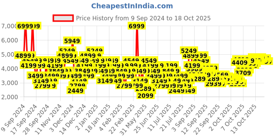 myntra.com Puma Unisex Pacer+ Trail Colourblocked Sneakers puma Price History Graph from 9 Sep 2024 to 17 Oct 2025