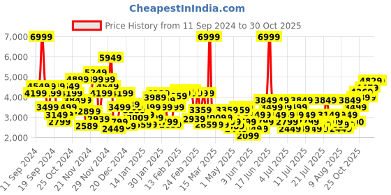 myntra.com Puma Unisex Pacer+ Trail Textured Sneakers puma Price History Graph from 11 Sep 2024 to 30 Oct 2025