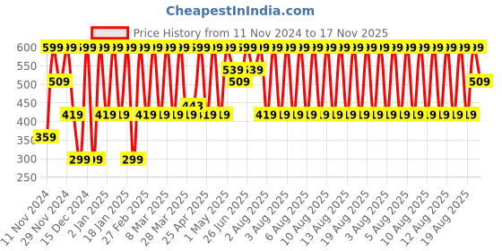 myntra.com Puma Unisex Pack Of 2 Ankle-Length Socks puma Price History Graph from 11 Nov 2024 to 17 Nov 2025