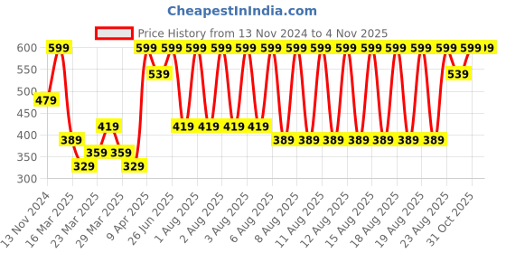 myntra.com Puma Unisex Pack Of 2 Cotton Footie Socks puma Price History Graph from 13 Nov 2024 to 2 Nov 2025