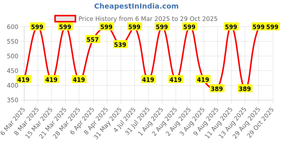 myntra.com Puma Unisex Pack Of 2 Cushioned Sneaker Ankle Length Socks puma Price History Graph from 6 Mar 2025 to 29 Oct 2025