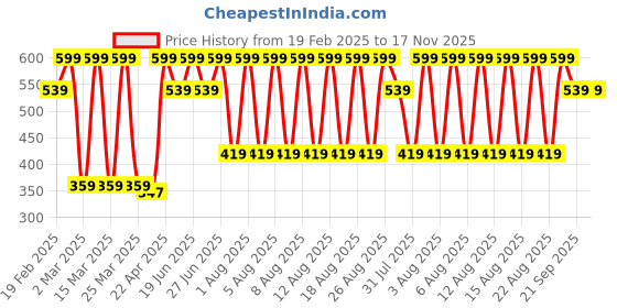 myntra.com Puma Unisex Pack of 2 Patterned Cotton Ankle-Length Socks puma Price History Graph from 19 Feb 2025 to 16 Nov 2025