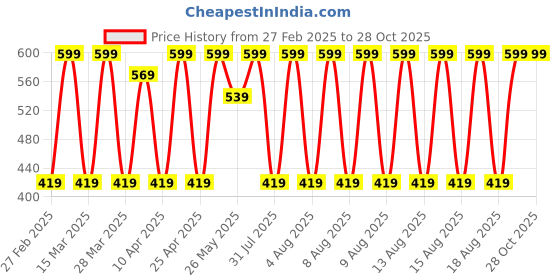 myntra.com Puma Unisex Pack Of 2 Patterned Cotton Ankle Length Socks puma Price History Graph from 27 Feb 2025 to 28 Oct 2025
