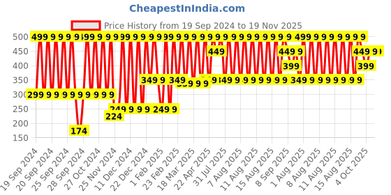 myntra.com Puma Unisex Pack Of 2 Shoe-Liner Cotton Socks puma Price History Graph from 19 Sep 2024 to 18 Nov 2025