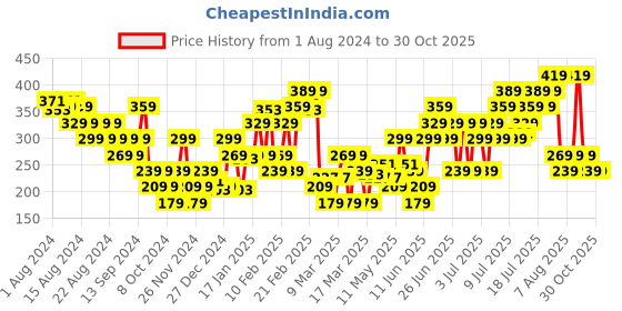 myntra.com Puma Unisex Pack Of 2 Solid Outdoor Masks puma Price History Graph from 1 Aug 2024 to 29 Oct 2025