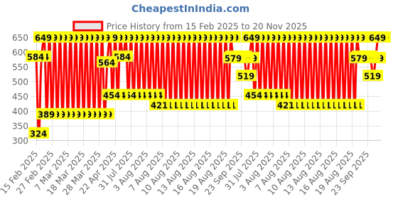 myntra.com Puma Unisex Pack Of 3 Ankle Length Socks puma Price History Graph from 15 Feb 2025 to 19 Nov 2025