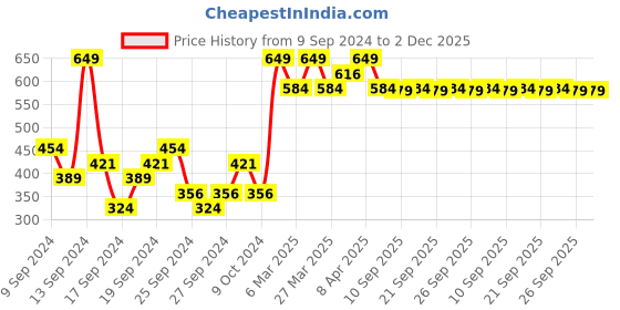 myntra.com Puma Unisex Pack Of 3 Ankle-Length Socks puma Price History Graph from 9 Sep 2024 to 2 Dec 2025