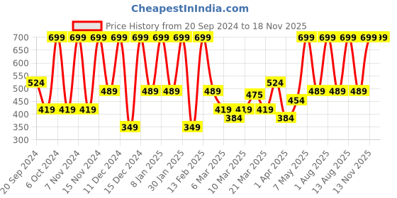 myntra.com Puma Unisex Pack Of 3 Ankle-Length Socks puma Price History Graph from 20 Sep 2024 to 17 Nov 2025