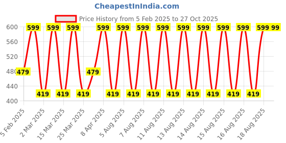 myntra.com Puma Unisex Pack Of 3 Ankle-Length Socks puma Price History Graph from 5 Feb 2025 to 27 Oct 2025