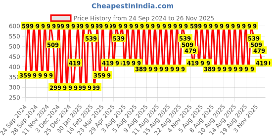 myntra.com Puma Unisex Pack of 3 Basic Footie Plain Cotton Shoe-Liner Socks puma Price History Graph from 24 Sep 2024 to 25 Nov 2025