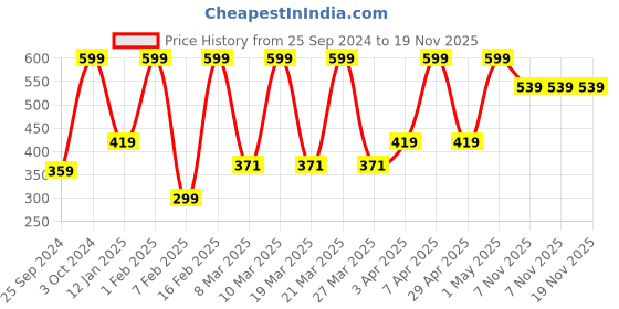 myntra.com Puma Unisex Pack of 3 Basic Footie Plain Cotton Shoe-Liner Socks puma Price History Graph from 25 Sep 2024 to 19 Nov 2025
