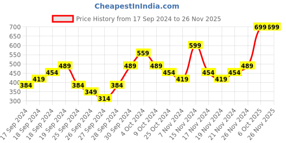 myntra.com Puma Unisex Pack of 3 Calf Length Cotton Socks puma Price History Graph from 17 Sep 2024 to 25 Nov 2025
