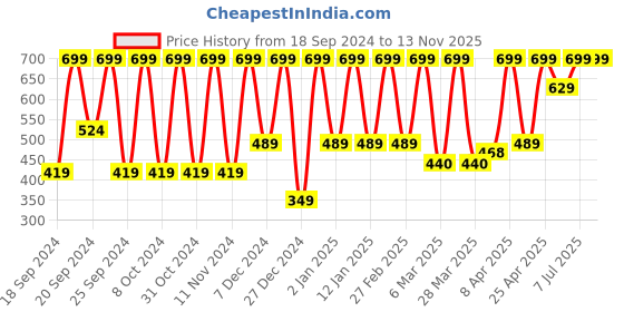 myntra.com Puma Unisex Pack Of 3 Classic Crew Calf-Length Cotton Socks puma Price History Graph from 18 Sep 2024 to 13 Nov 2025