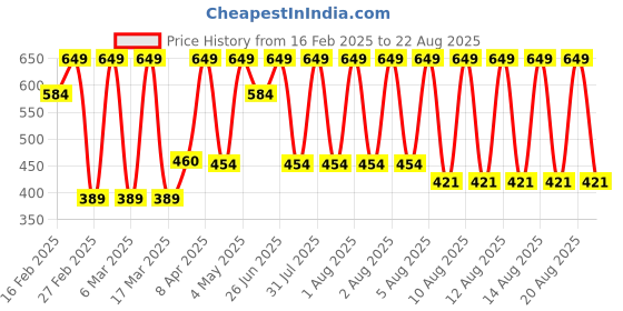 myntra.com Puma Unisex Pack of 3 Cotton Ankle-Length Socks puma Price History Graph from 16 Feb 2025 to 22 Aug 2025