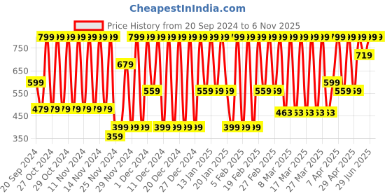 myntra.com Puma Unisex Pack Of 3 Cotton Shoe-Liners Socks puma Price History Graph from 20 Sep 2024 to 5 Nov 2025