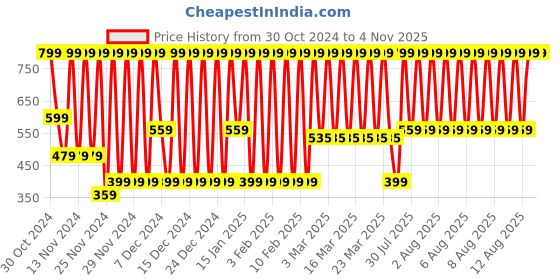 myntra.com Puma Unisex Pack Of 3 Cotton Shoe-Liners Socks puma Price History Graph from 30 Oct 2024 to 2 Nov 2025