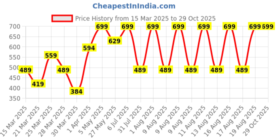 myntra.com Puma Unisex Pack Of 3 Half Terry Ankle-Length Socks puma Price History Graph from 15 Mar 2025 to 29 Oct 2025