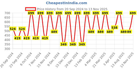 myntra.com Puma Unisex Pack Of 3 Logo Printed Ankle Length Socks puma Price History Graph from 20 Sep 2024 to 13 Nov 2025