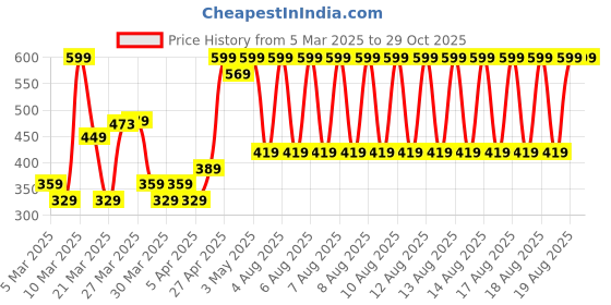 myntra.com Puma Unisex Pack Of 3 Patterned Ankle-Length Cotton Socks puma Price History Graph from 5 Mar 2025 to 29 Oct 2025