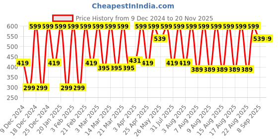 myntra.com Puma Unisex Pack of 3 Printed Cotton Shoe-Liner Socks puma Price History Graph from 9 Dec 2024 to 18 Nov 2025