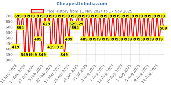 myntra.com Puma Unisex Pack Of 3 Shoe-Liners Socks puma Price History Graph from 11 Nov 2024 to 17 Nov 2025