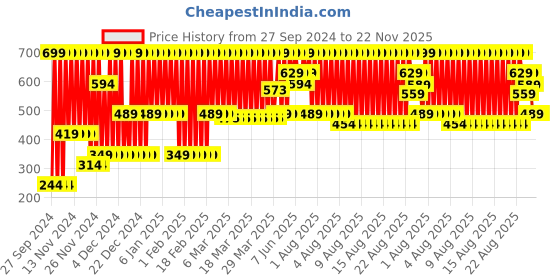 myntra.com Puma Unisex Pack Of 3 Shoe-Liners Socks puma Price History Graph from 27 Sep 2024 to 22 Nov 2025
