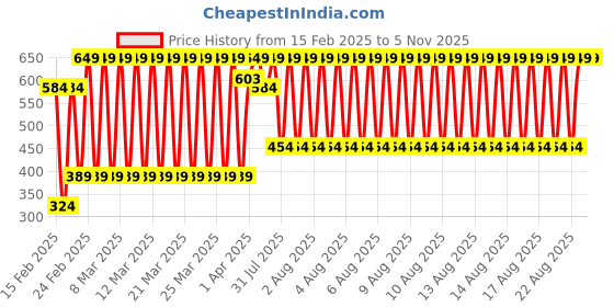 myntra.com Puma Unisex Pack Of 3 Socks puma Price History Graph from 15 Feb 2025 to 2 Nov 2025
