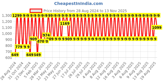 myntra.com Puma Unisex Pack Of 6 Ankle Length Socks puma Price History Graph from 28 Aug 2024 to 13 Nov 2025