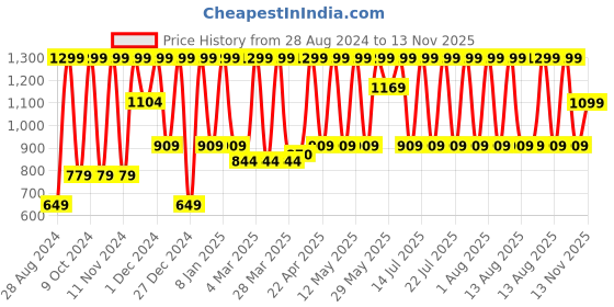 myntra.com Puma Unisex Pack of 6 Patterned Cotton Ankle Length Socks puma Price History Graph from 28 Aug 2024 to 13 Nov 2025