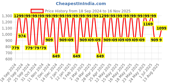 myntra.com Puma Unisex Pack Of 6 Patterned Cotton Ankle-Length Socks puma Price History Graph from 18 Sep 2024 to 16 Nov 2025