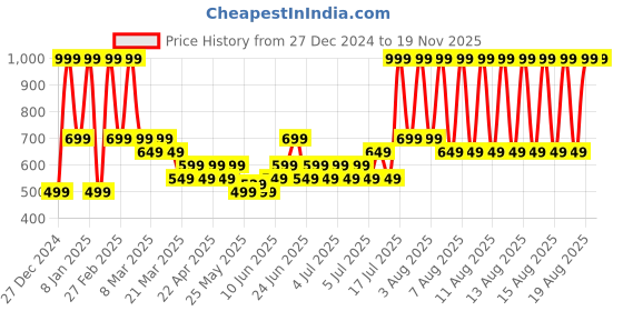 myntra.com PUMA Unisex Pack Of 6 Patterned Cotton Sneaker Socks puma Price History Graph from 27 Dec 2024 to 18 Nov 2025