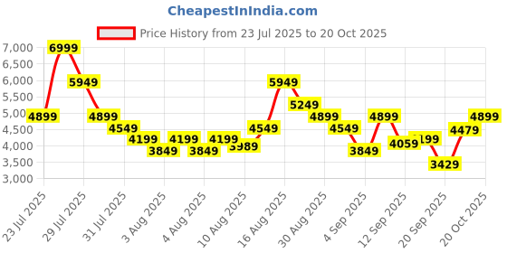 myntra.com Puma Unisex Park Lifestyle Raw Sneakers puma Price History Graph from 23 Jul 2025 to 20 Oct 2025