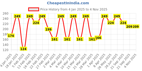 myntra.com Puma Unisex Patterned Cotton Ankle Length Socks puma Price History Graph from 4 Jan 2025 to 1 Nov 2025