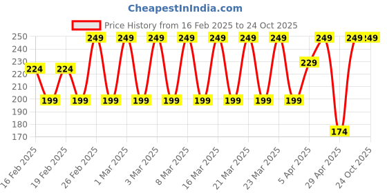 myntra.com Puma Unisex Patterned Cotton Ankle-Length Socks puma Price History Graph from 16 Feb 2025 to 24 Oct 2025