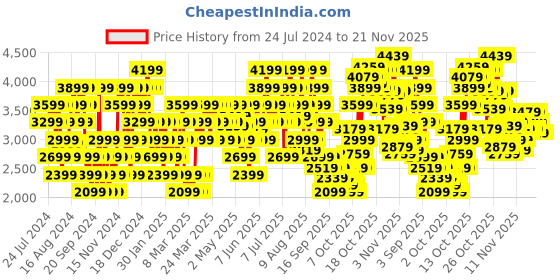myntra.com Puma Unisex PC Runner Sneakers puma Price History Graph from 24 Jul 2024 to 21 Nov 2025