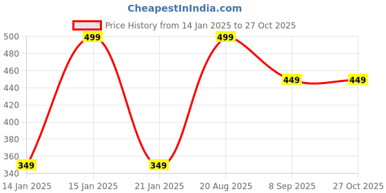 myntra.com Puma Unisex Peach-Coloured & Coral Set Of 2 Socks puma Price History Graph from 14 Jan 2025 to 27 Oct 2025