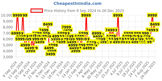 myntra.com Puma Unisex Perforated CA Pro The Ghost Trophy Leather Sneakers puma Price History Graph from 9 Sep 2024 to 26 Dec 2025