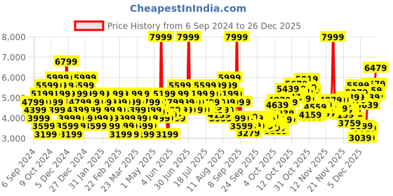 myntra.com Puma Unisex Perforated Seoul Leather Sneakers puma Price History Graph from 6 Sep 2024 to 26 Dec 2025