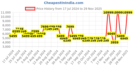 myntra.com Puma Unisex Perforations Leather Slipstream Lo Lth Sneakers puma Price History Graph from 17 Jul 2024 to 29 Nov 2025