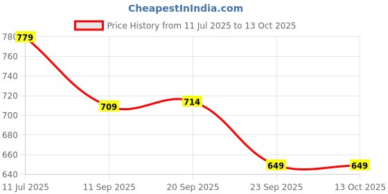 myntra.com Puma Unisex Phantom Printed Baseball Cap puma Price History Graph from 11 Jul 2025 to 12 Oct 2025