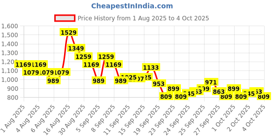 myntra.com Puma Unisex Phase All-Over Print Backpack puma Price History Graph from 1 Aug 2025 to 4 Oct 2025