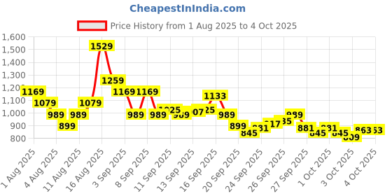 myntra.com Puma Unisex Phase All-Over Print Backpack puma Price History Graph from 1 Aug 2025 to 4 Oct 2025