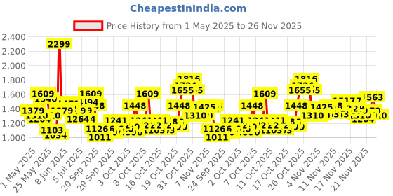 myntra.com Puma Unisex PHASE Backpack puma Price History Graph from 1 May 2025 to 26 Nov 2025